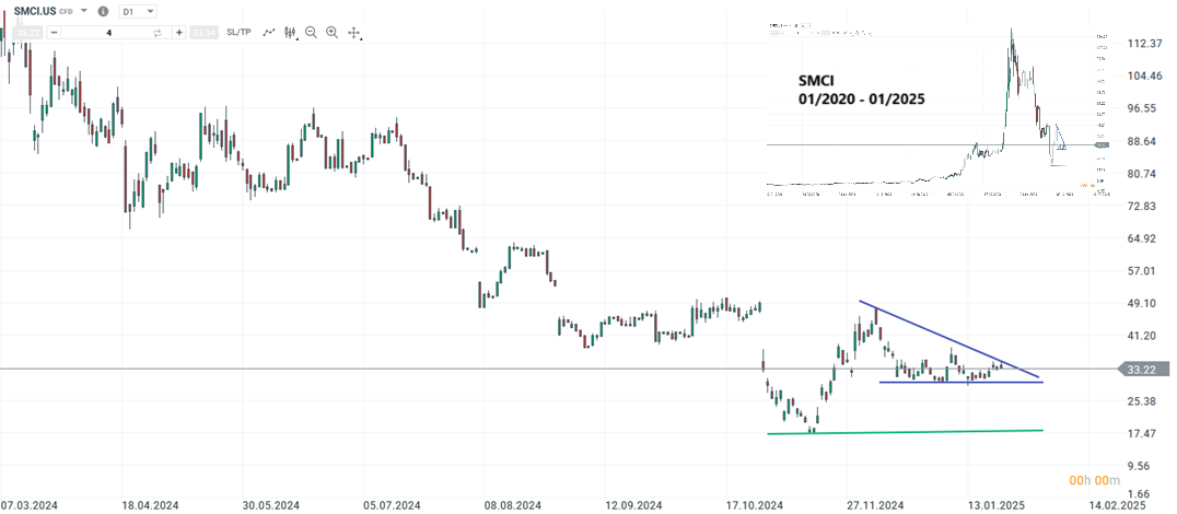 SMCI Aktie Prognose und Analyse am 27.01.25 - Daytrading